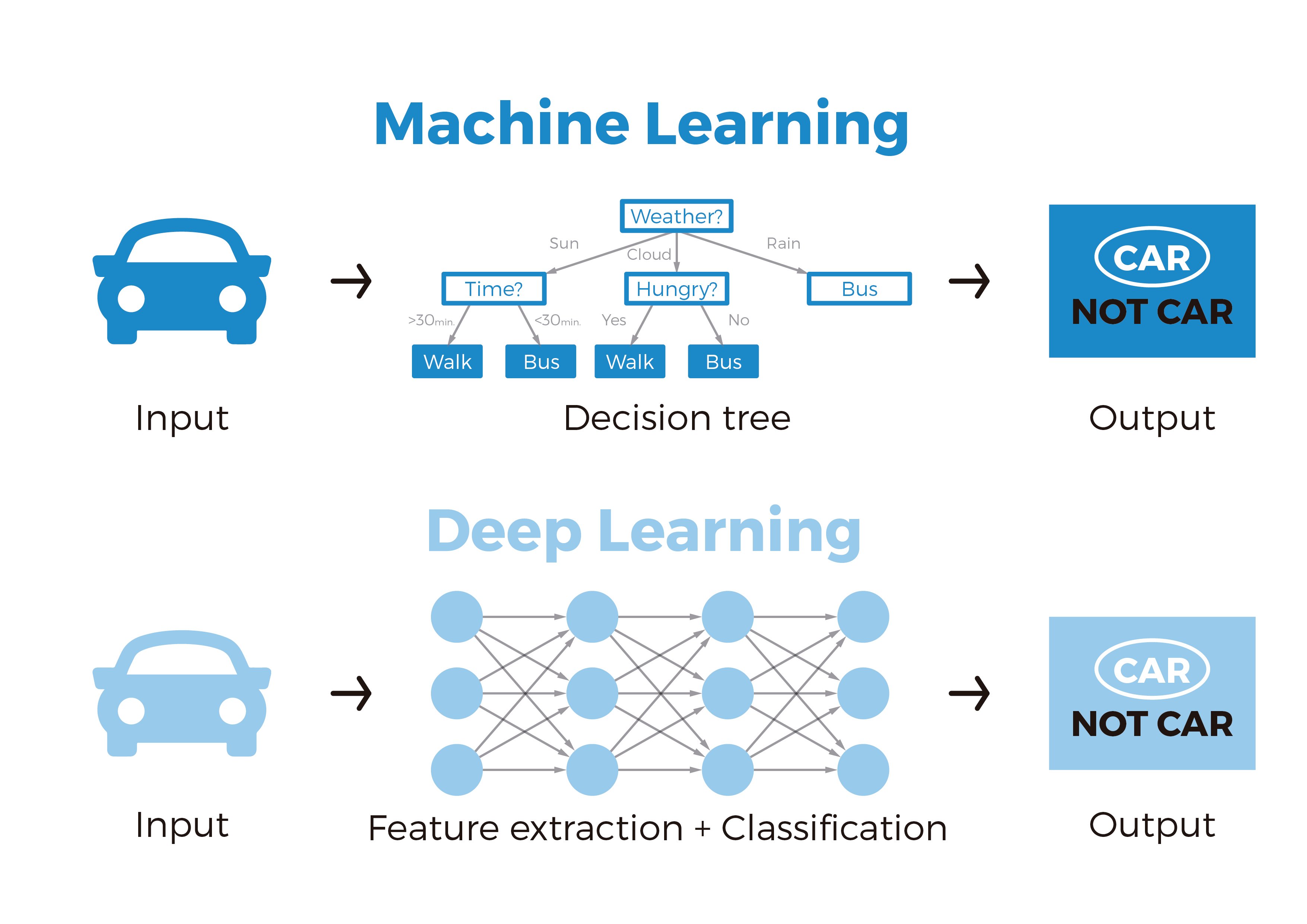 The Difference Between Machine Learning and Deep Learning Explained